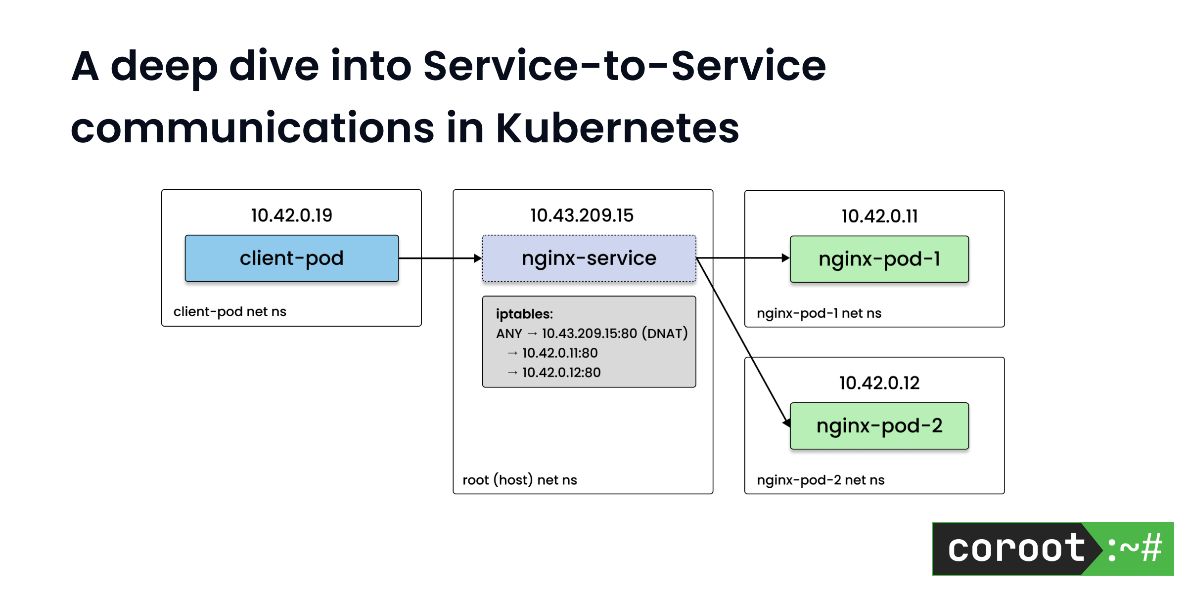 A deep dive into Service-to-Service communications in Kubernetes