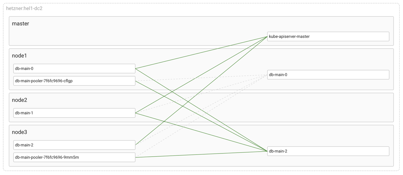 Monitoring HA Postgres clusters