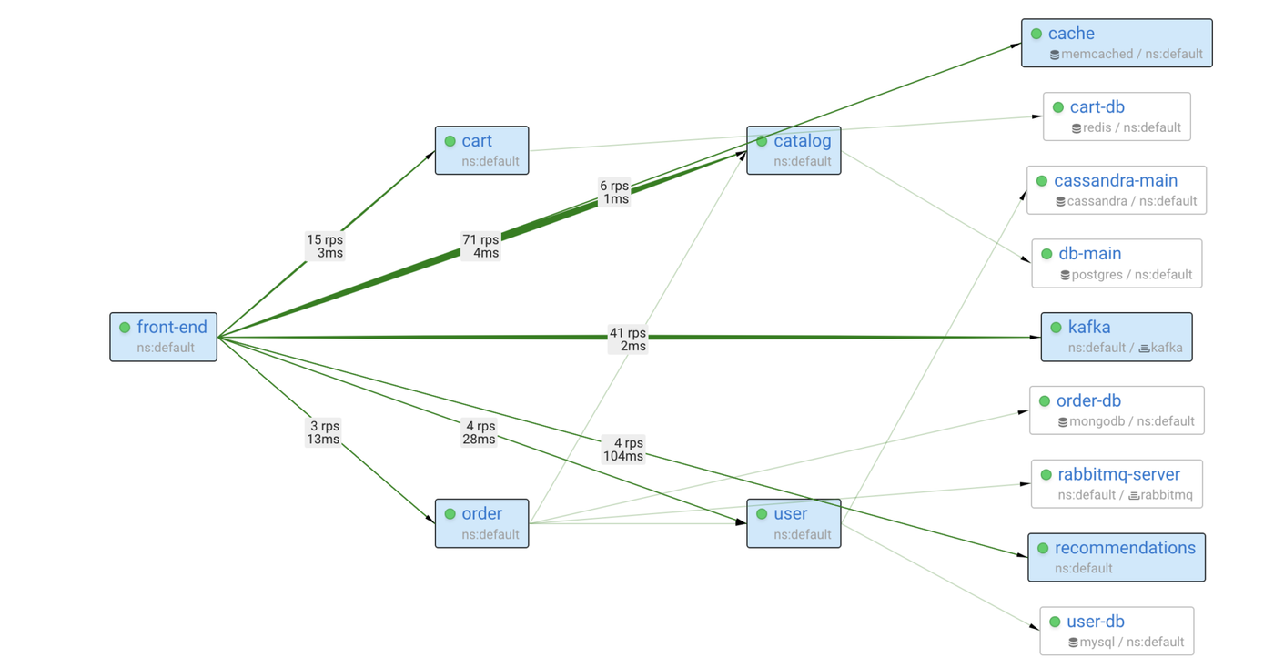 AI Root Cause Analysis Based on Accurate Telemetry Data
