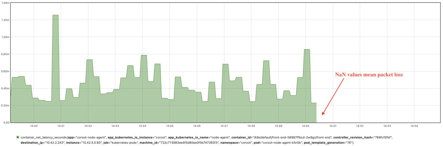 Chaos-driven observability: spotting network failures in a Kubernetes cluster