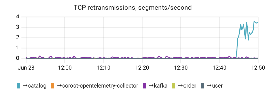 Chaos-driven observability: spotting network failures in a Kubernetes cluster