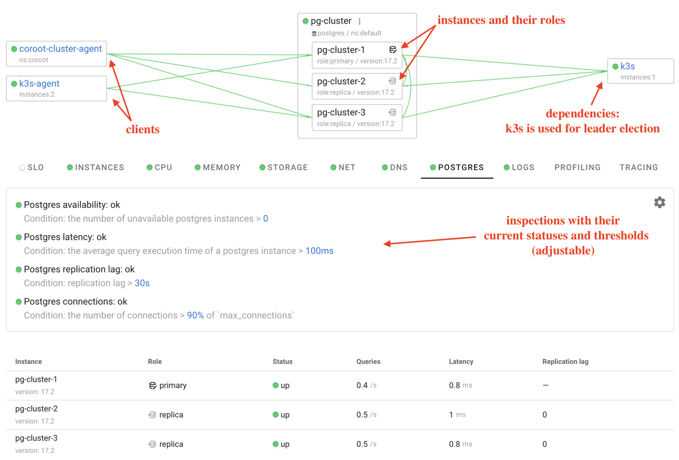 instances and their roles