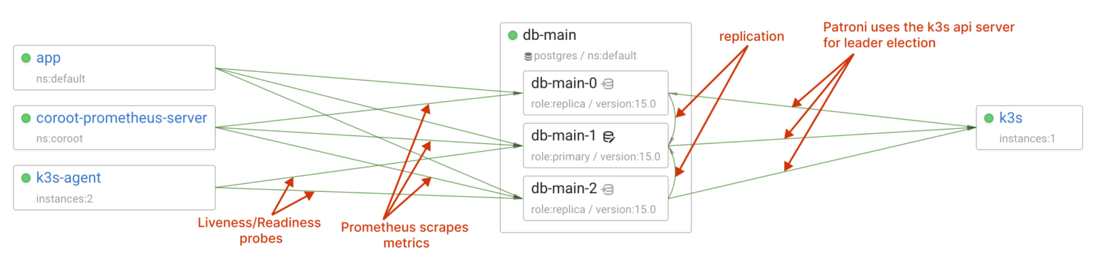 Chaos testing Kubernetes Operators for Postgres: StackGres