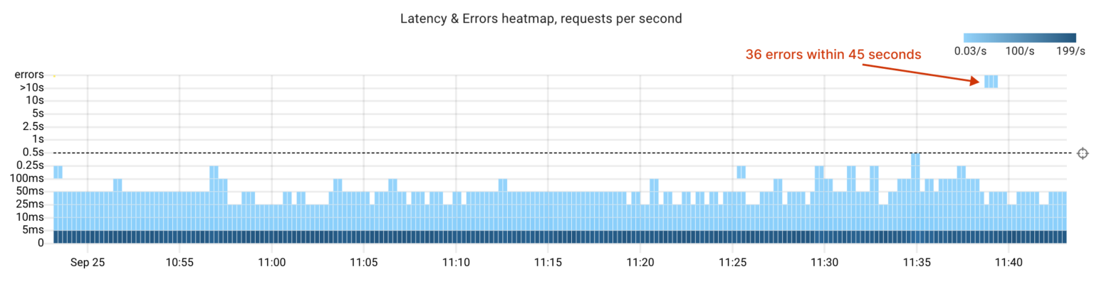 Chaos testing Kubernetes Operators for Postgres: StackGres