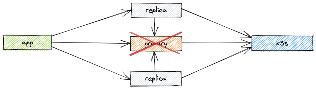 A failure of the primary instance