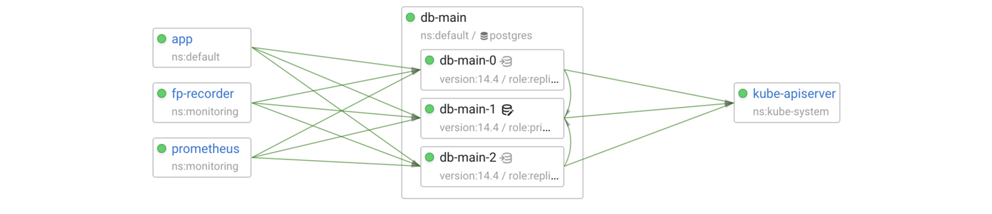 Chaos testing of a Postgres cluster managed by the Zalando Postgres Operator