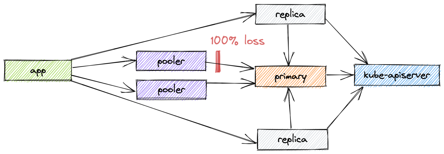 Chaos testing of a Postgres cluster managed by the Zalando Postgres Operator