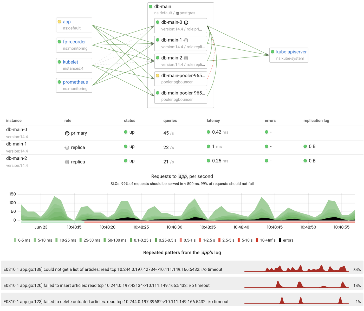 Chaos testing of a Postgres cluster managed by the Zalando Postgres Operator