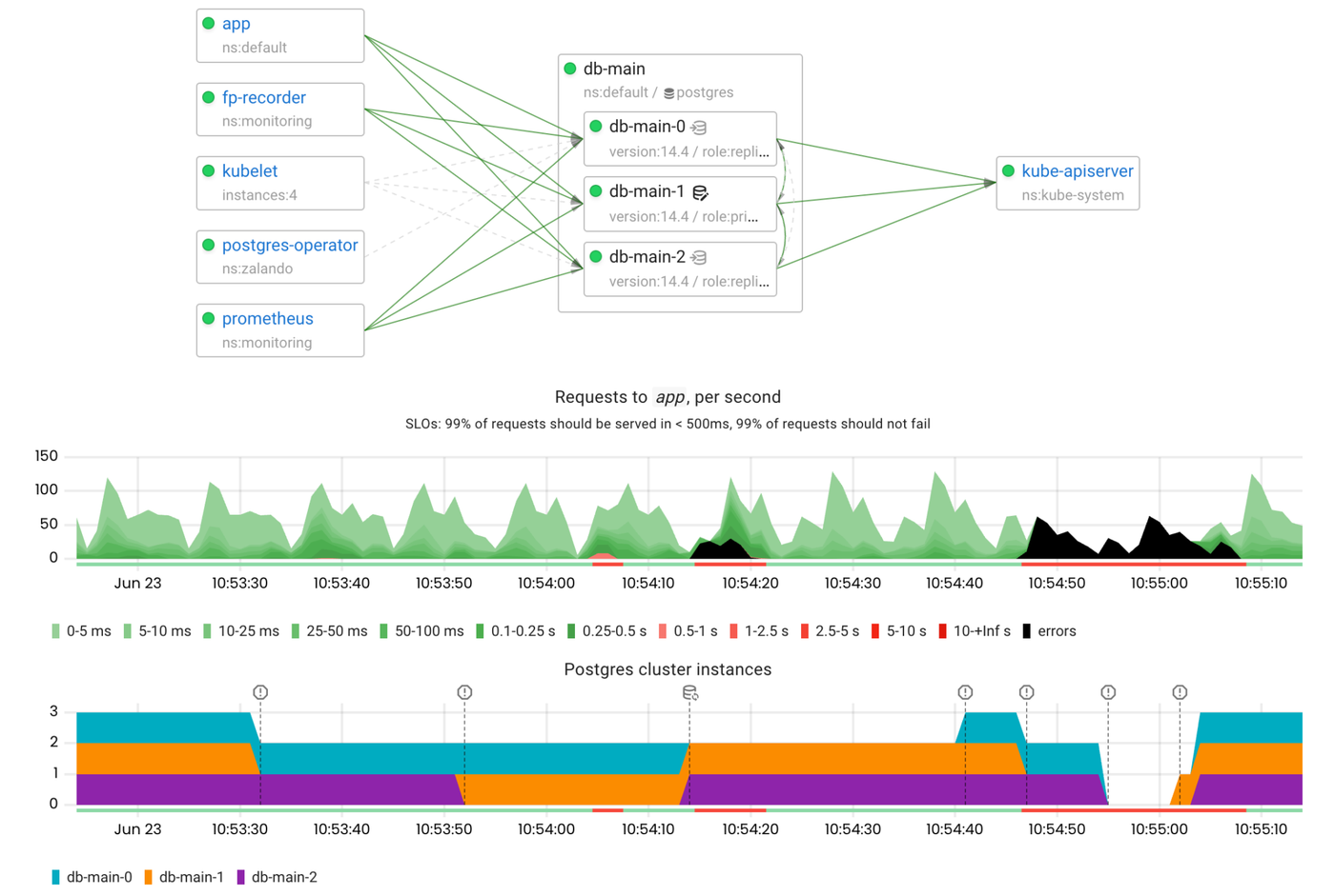 Chaos testing of a Postgres cluster managed by the Zalando Postgres Operator