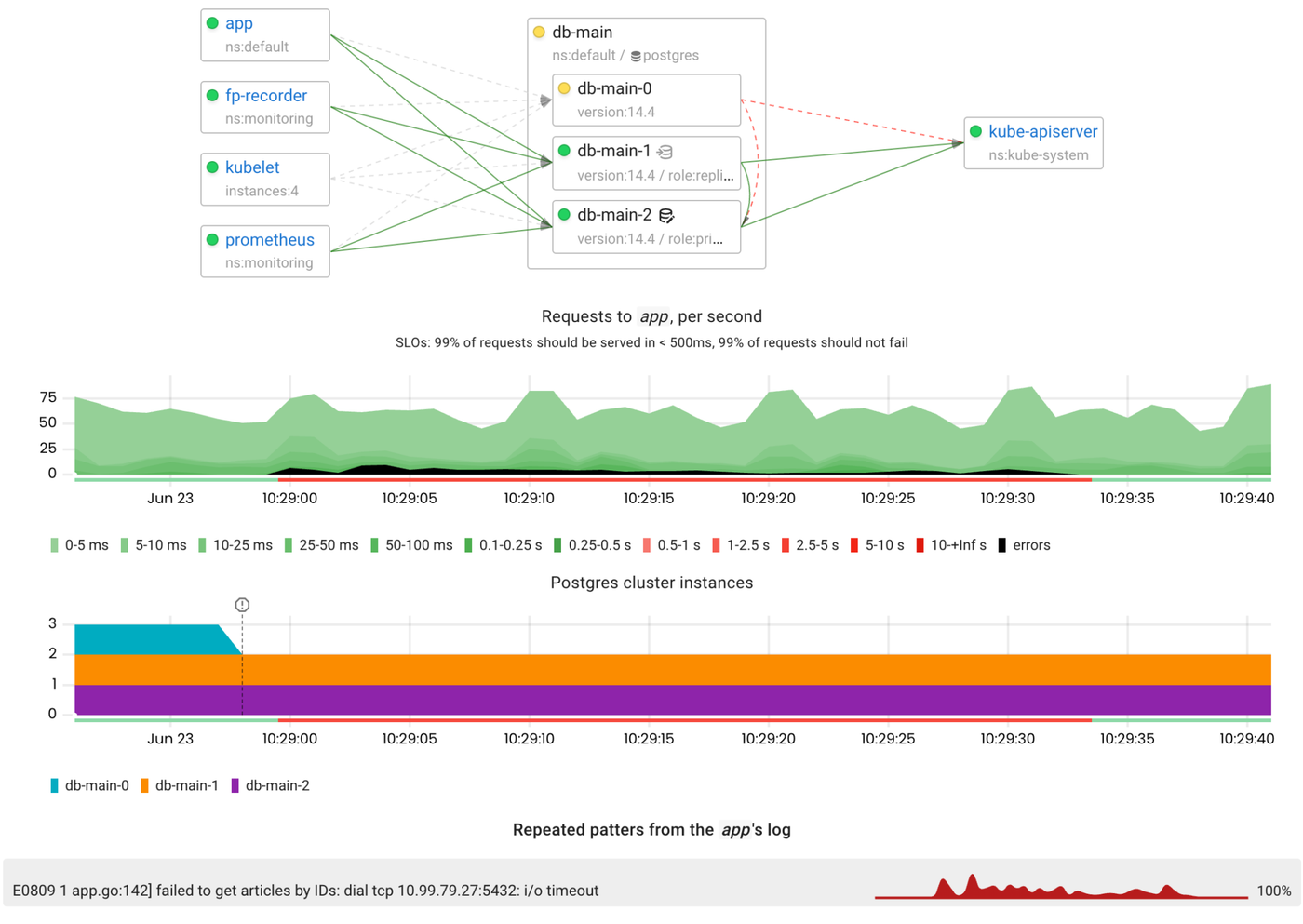 Chaos testing of a Postgres cluster managed by the Zalando Postgres Operator