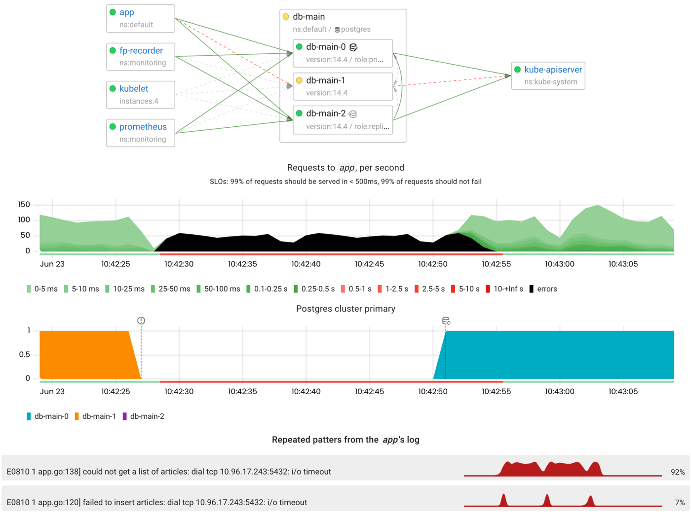 Chaos testing of a Postgres cluster managed by the Zalando Postgres Operator
