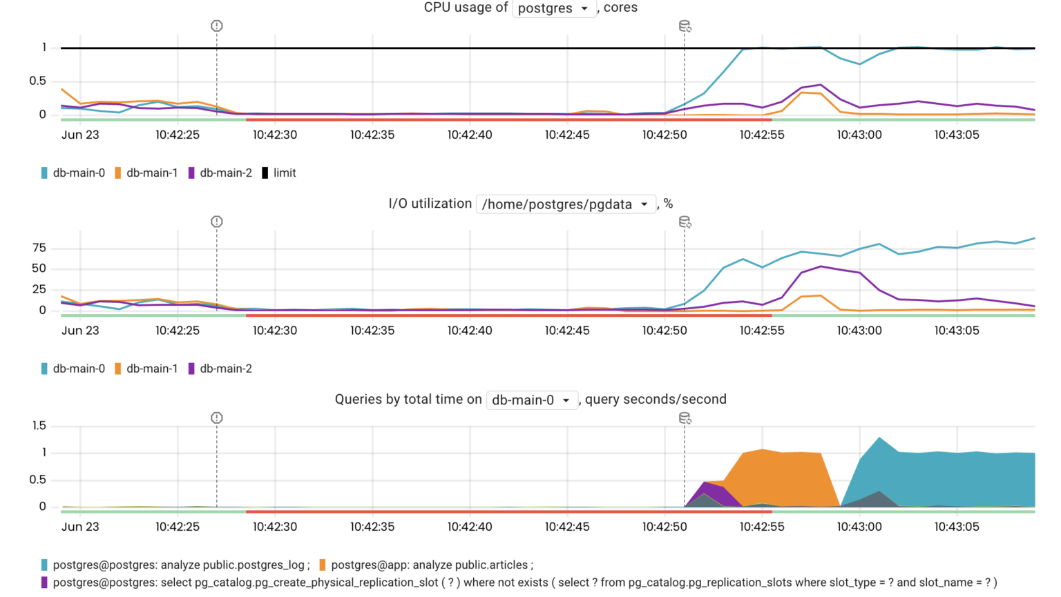 Chaos testing of a Postgres cluster managed by the Zalando Postgres Operator