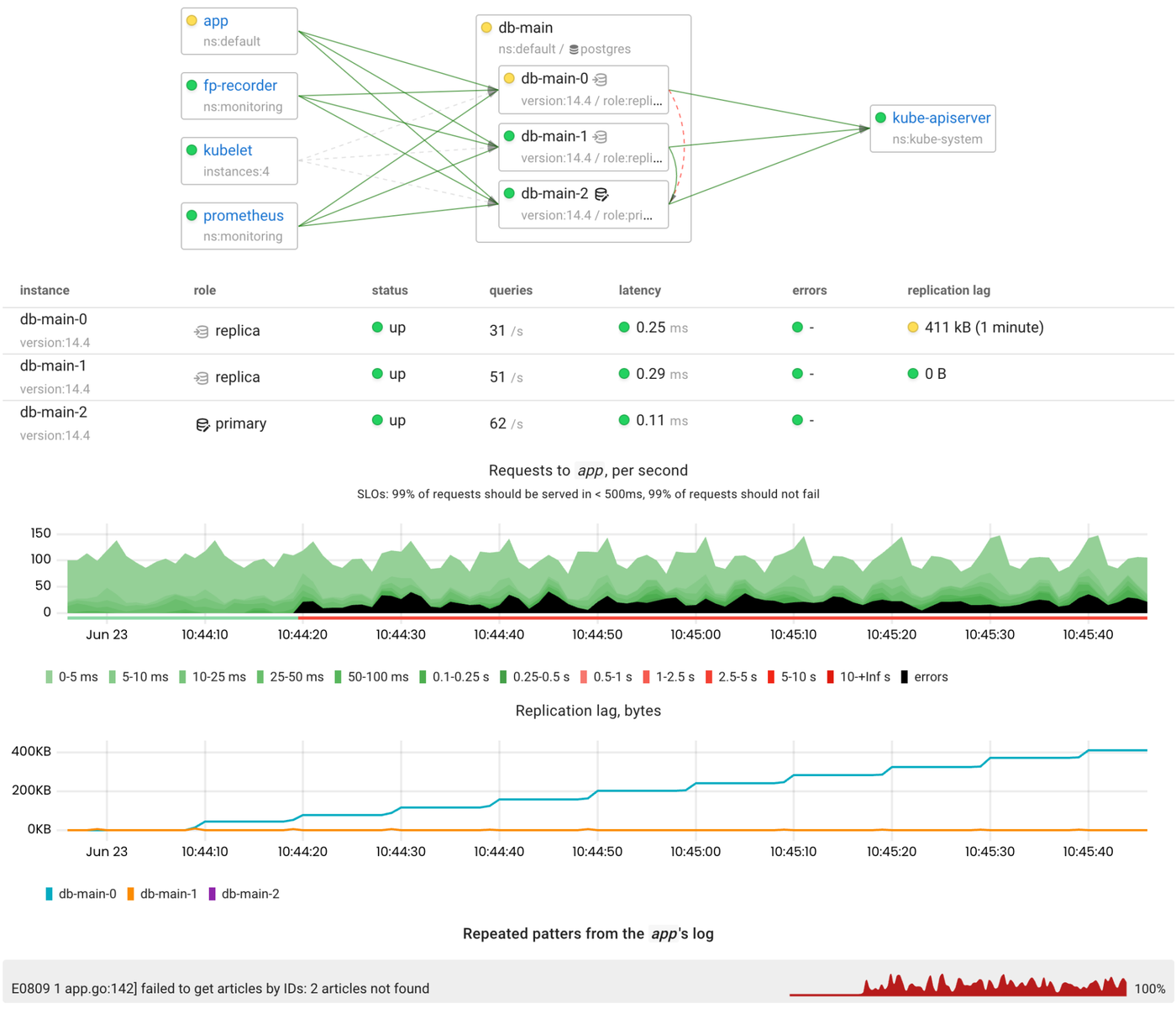 Chaos testing of a Postgres cluster managed by the Zalando Postgres Operator