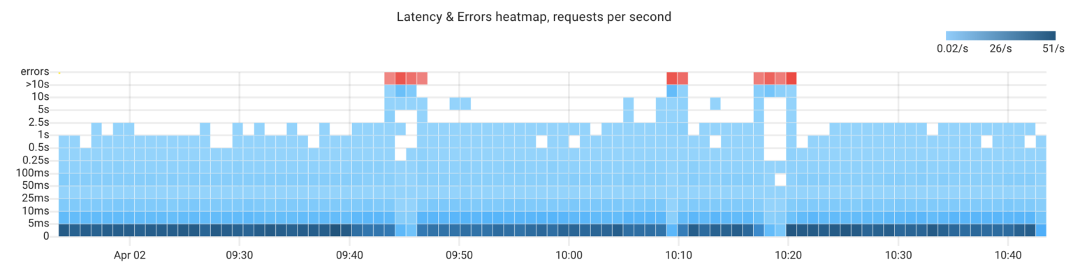 Distributed tracing cannot answer all questions