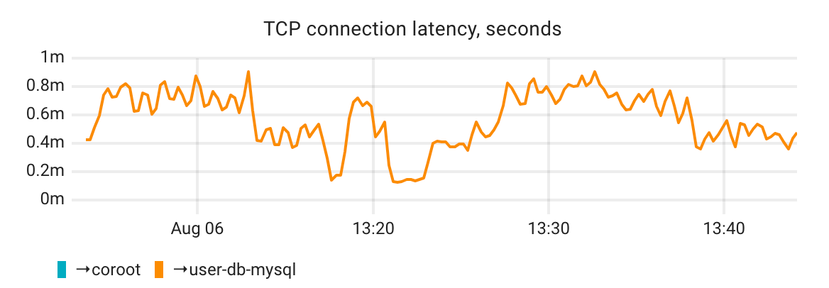 Network inspection is now even more precise