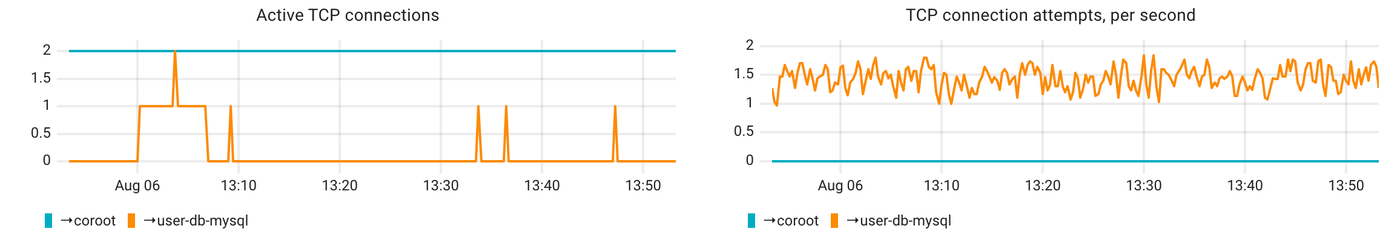 Network inspection is now even more precise