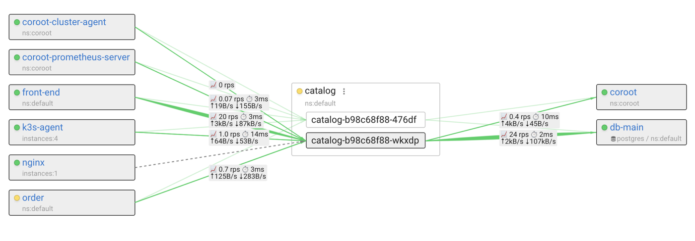 Coroot v1.4: Data Transfer Cost Monitoring and More