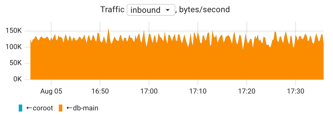 Coroot v1.4: Data Transfer Cost Monitoring and More