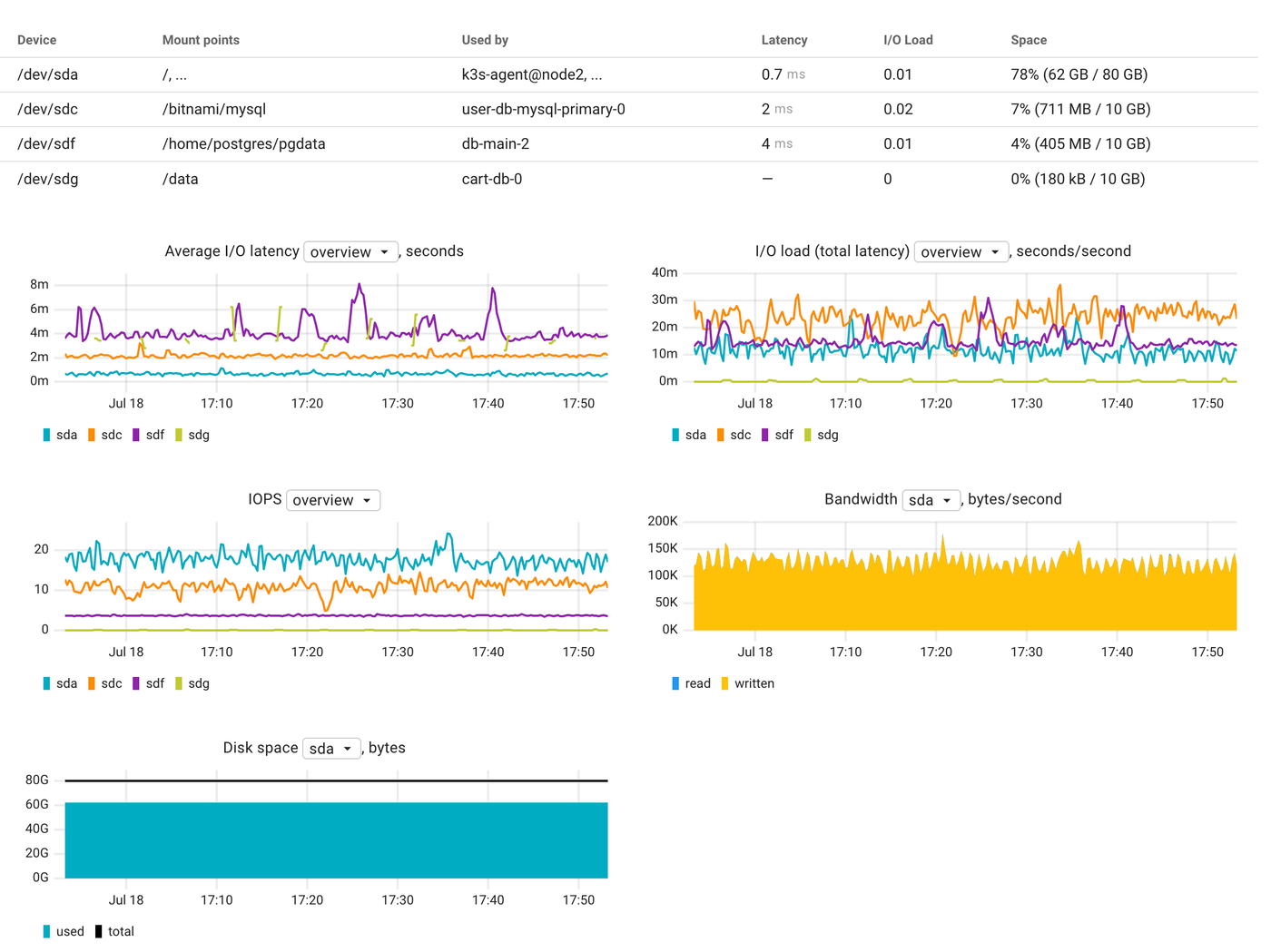 Storage volumes on the node page