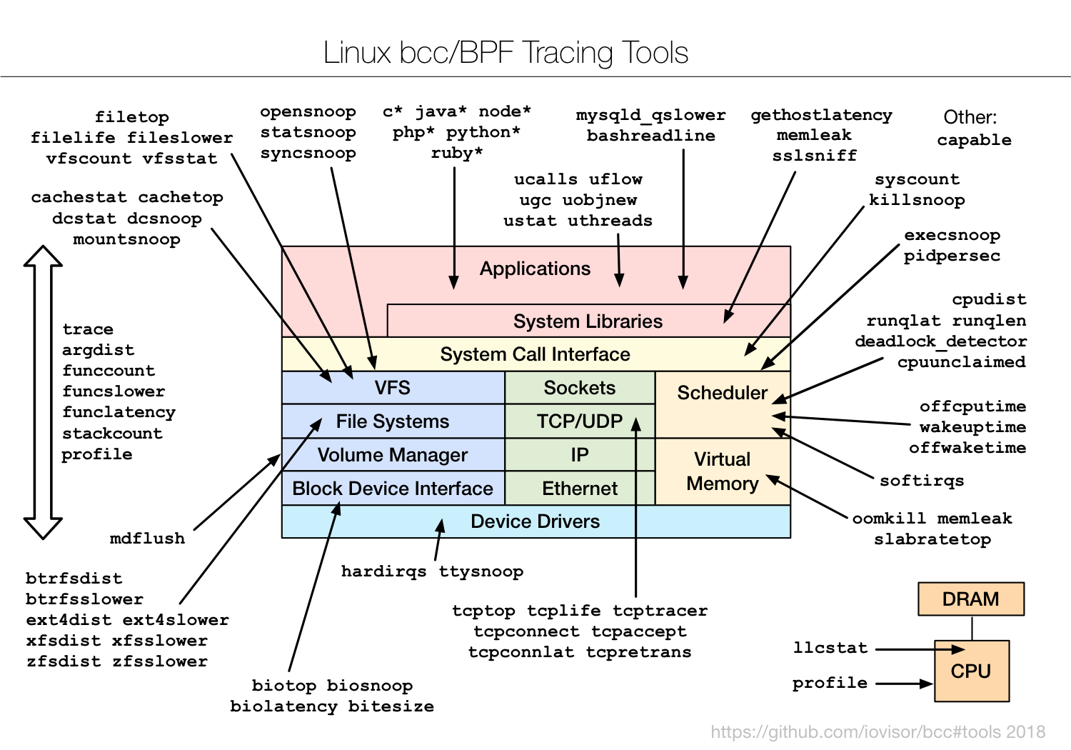 eBPF Linux Command Line Tools