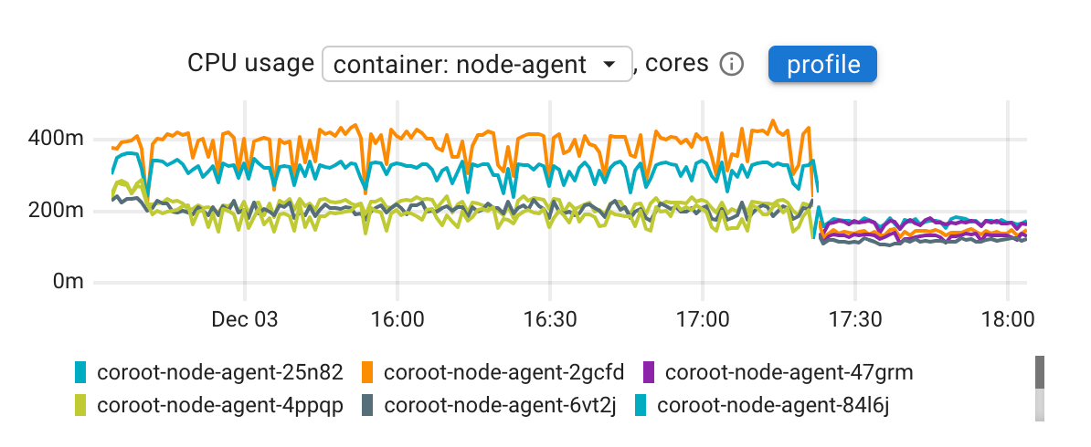 Performance optimization in Coroot node agent