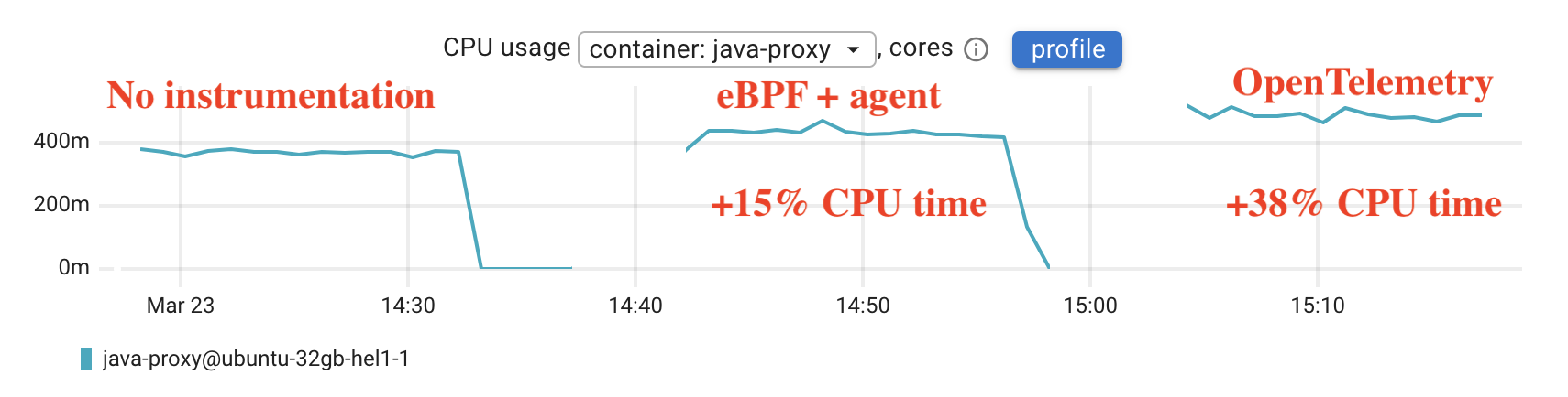 CPU usage of the Java application across three scenarios: no instrumentation, eBPF, and OpenTelemetry