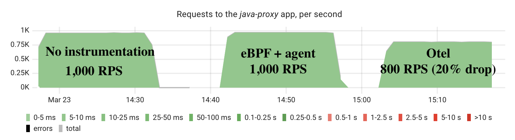 CPU profile diff showing overhead from the eBPF Java TLS agent