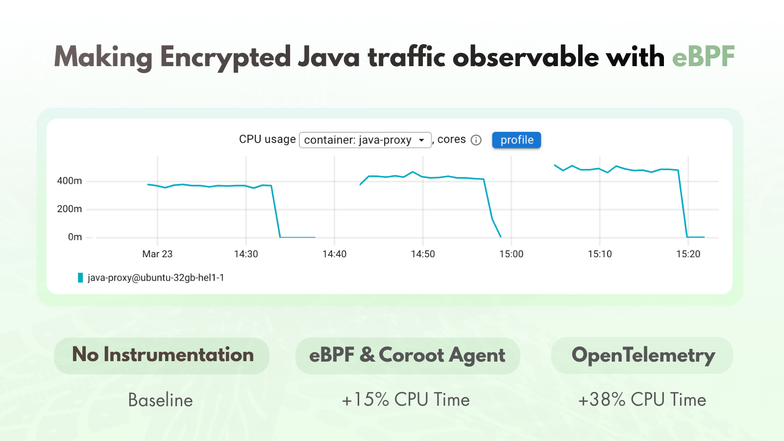 Making encrypted Java traffic observable with eBPF