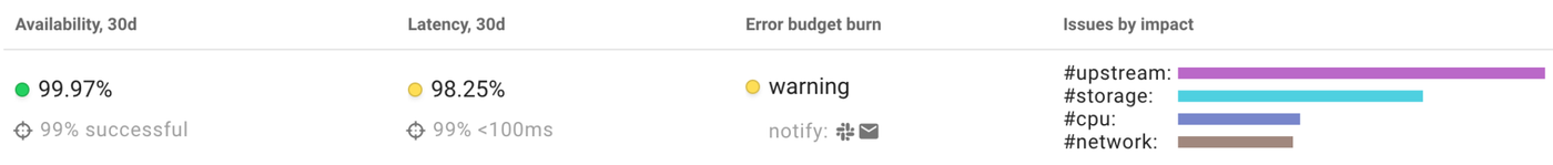 Just define your SLOs: no other configuration is needed to automate incident investigation