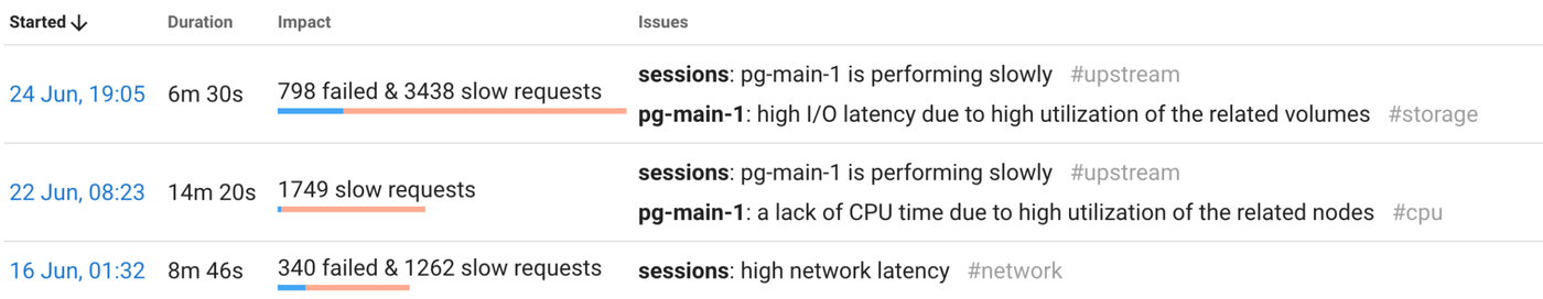 Just define your SLOs: no other configuration is needed to automate incident investigation