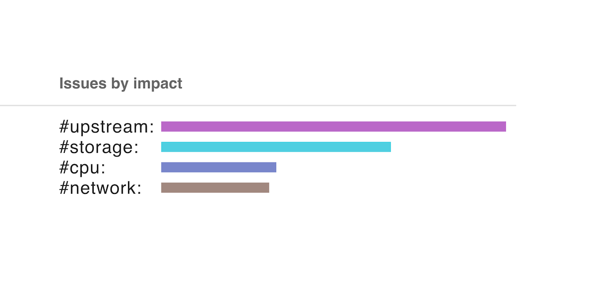 Just define your SLOs: no other configuration is needed to automate incident investigation