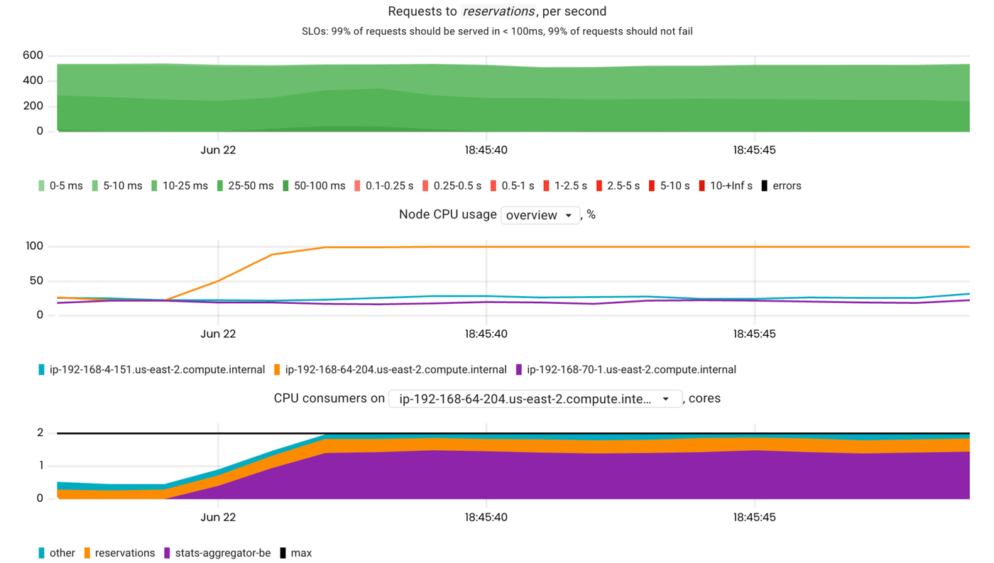 Delay accounting: an underrated feature of the Linux kernel