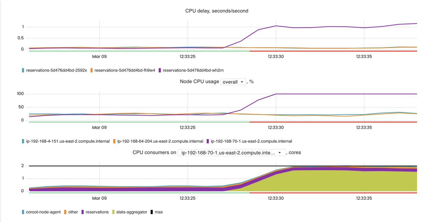Delay accounting: an underrated feature of the Linux kernel