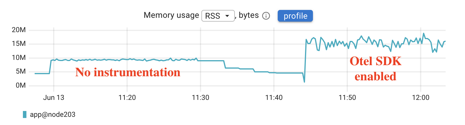 OpenTelemetry for Go: measuring the overhead
