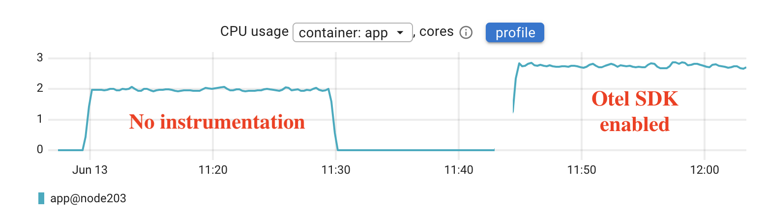 OpenTelemetry for Go: measuring the overhead