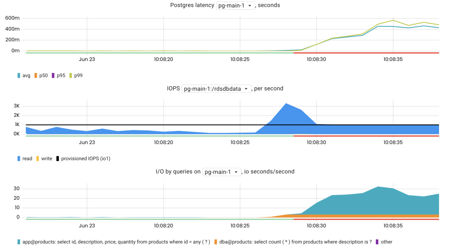 I/O-intensive queries