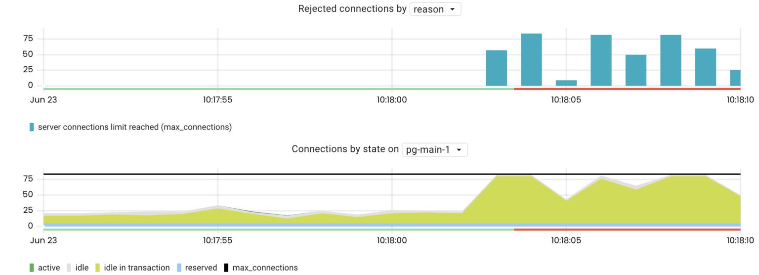 Pg-agent – a Postgres exporter for Prometheus focusing on query performance statistics