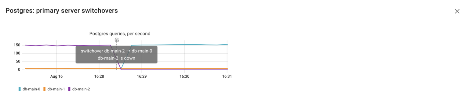 Spotting Postgres performance issues with Coroot