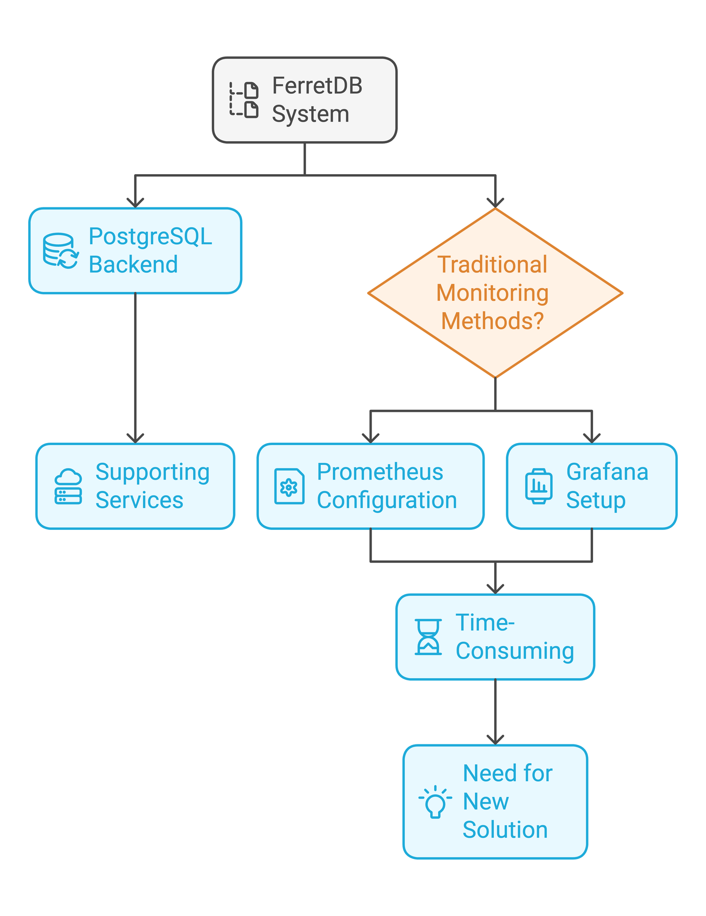 FerretDB system architecture