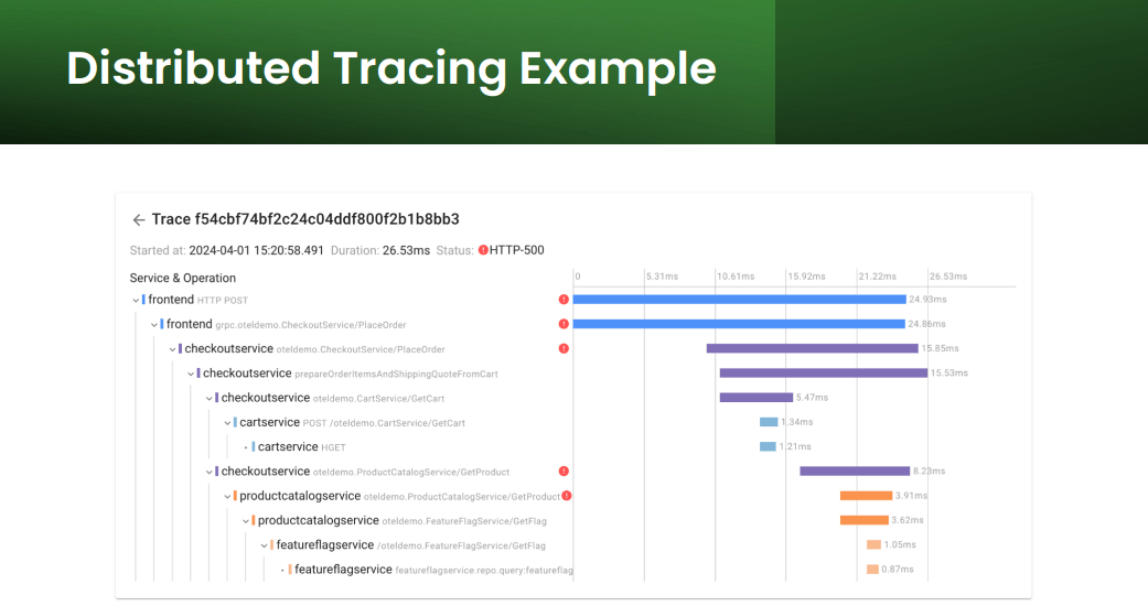 Metrics, logs, and traces