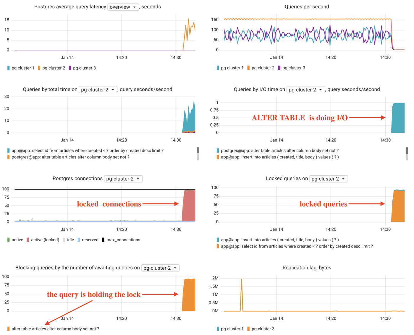 Coroot dashboard showing Postgres performance impact