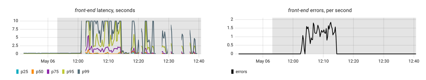 We built AI-powered Root Cause Analysis that actually works