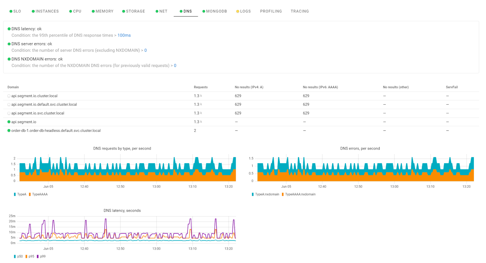 Why should you care about DNS Observability?