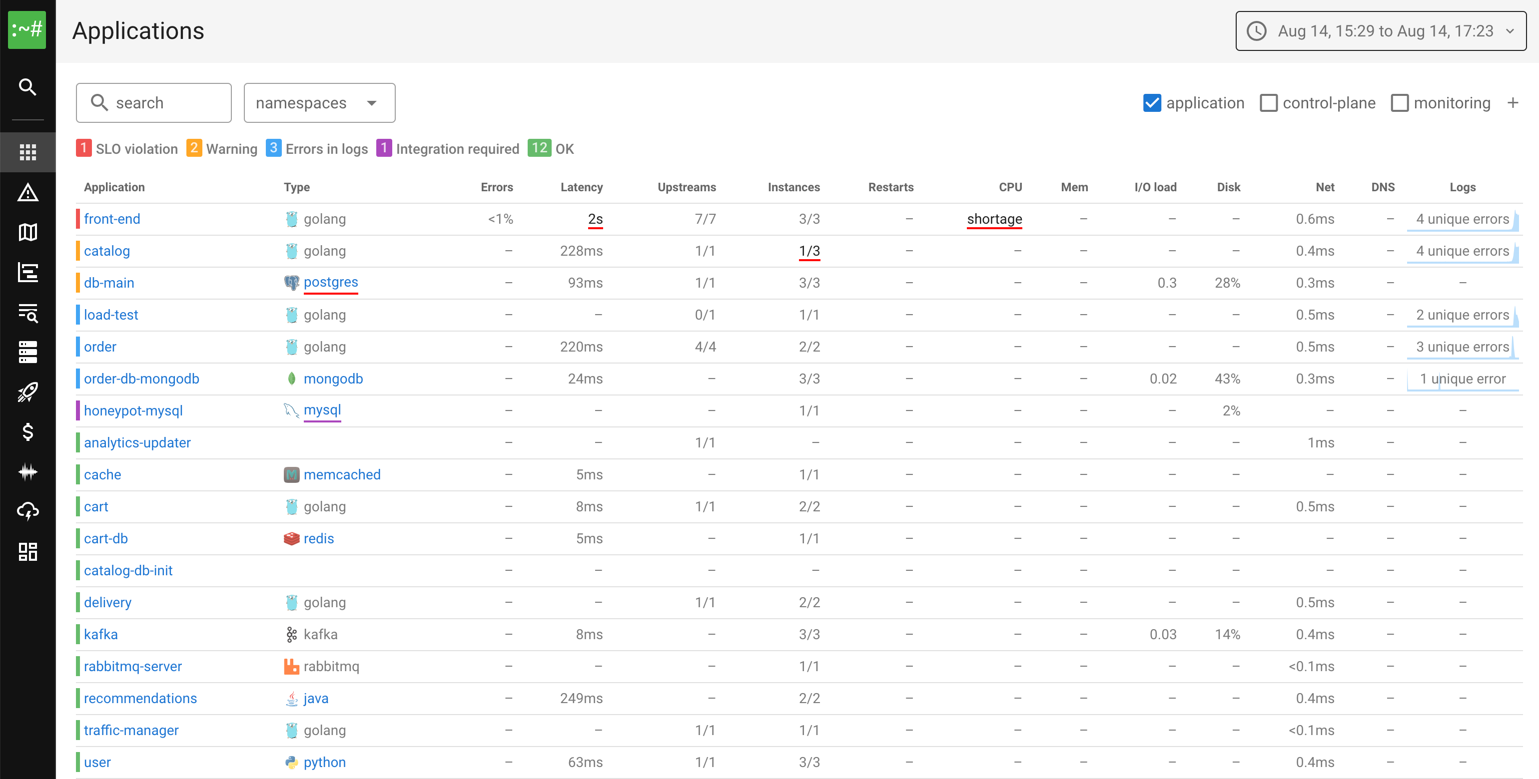 Application Health Summary