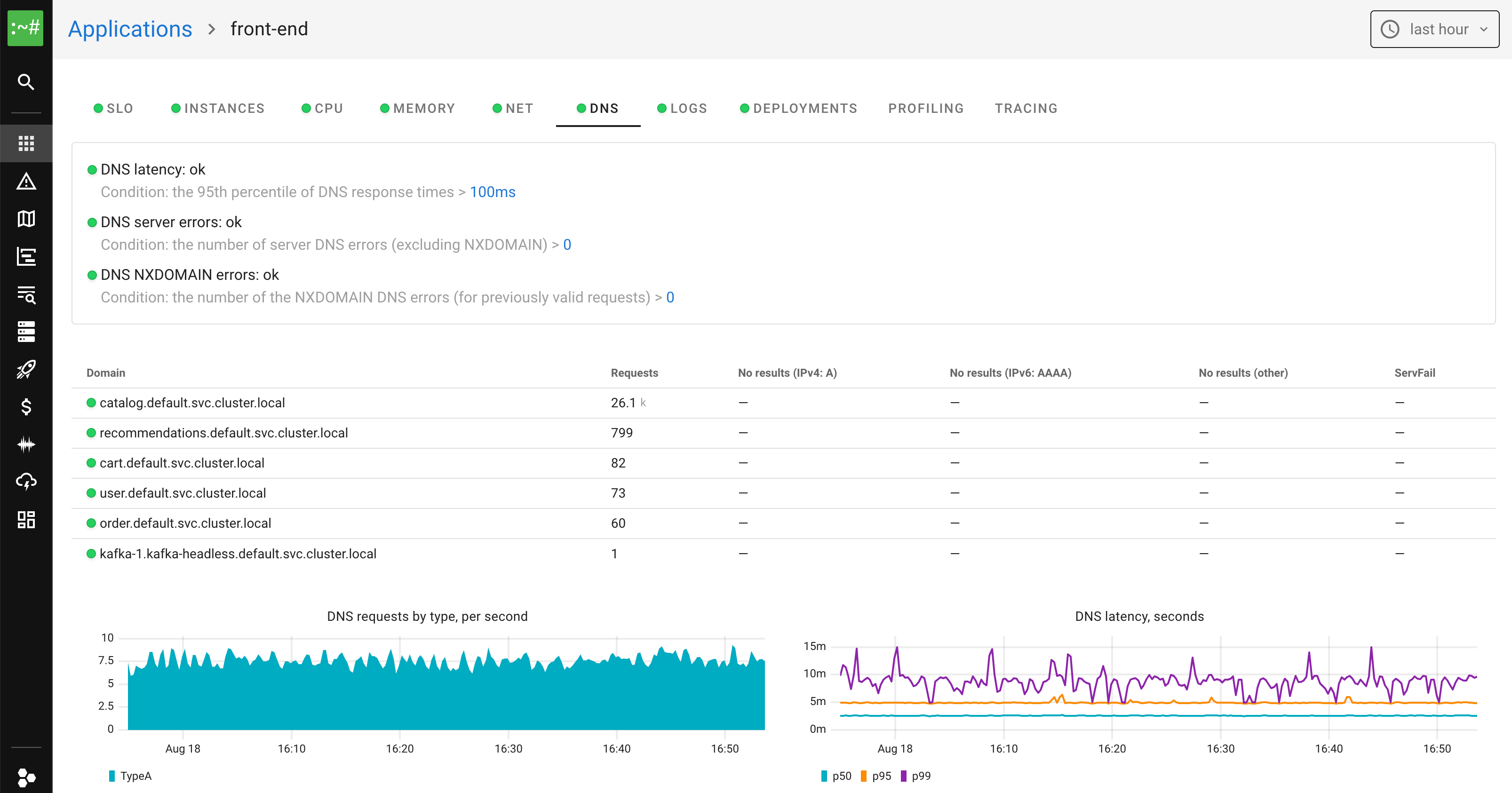 Coroot Network and DNS Monitoring showing traffic patterns and DNS query analysis